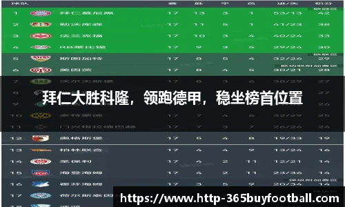 拜仁大胜科隆，领跑德甲，稳坐榜首位置